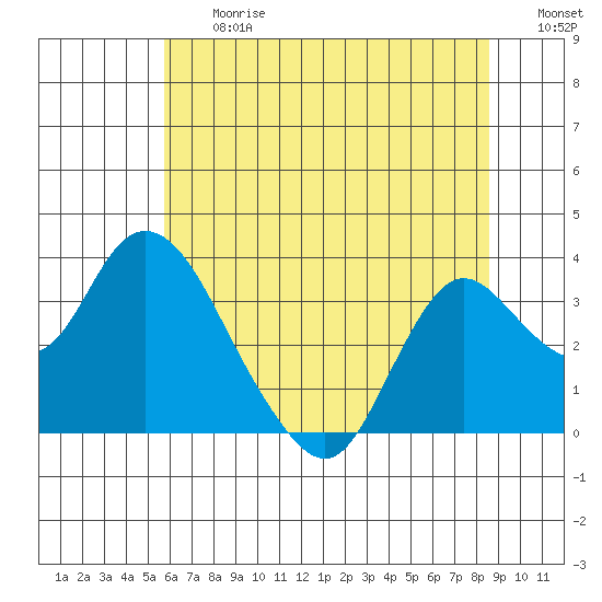 Threemile Slough tide chart for Friday, June 27, 2025