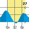 Threemile Slough tide chart for Friday, June 27, 2025