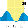 Threemile Slough tide chart for Saturday, June 28, 2025