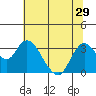 Threemile Slough tide chart for Sunday, June 29, 2025