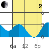Threemile Slough tide chart for Monday, June 2, 2025
