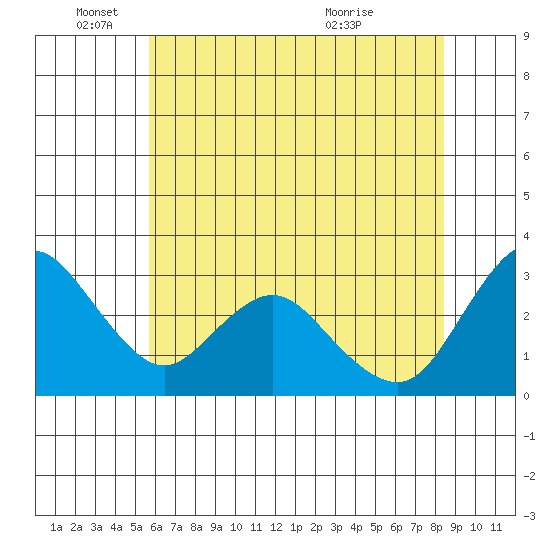 Threemile Slough tide chart for Wednesday, June 4, 2025