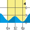 Threemile Slough tide chart for Wednesday, June 4, 2025