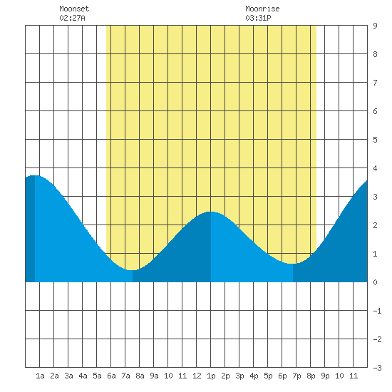 Threemile Slough tide chart for Thursday, June 5, 2025