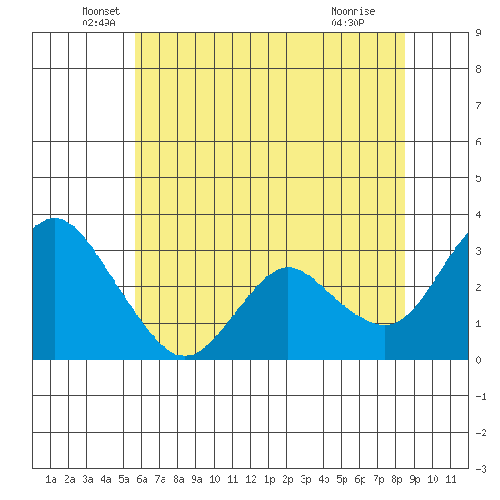 Threemile Slough tide chart for Friday, June 6, 2025