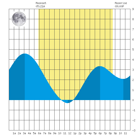Threemile Slough tide chart for Thursday, July 10, 2025