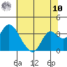 Threemile Slough tide chart for Thursday, July 10, 2025