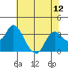 Threemile Slough tide chart for Saturday, July 12, 2025