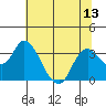 Threemile Slough tide chart for Sunday, July 13, 2025