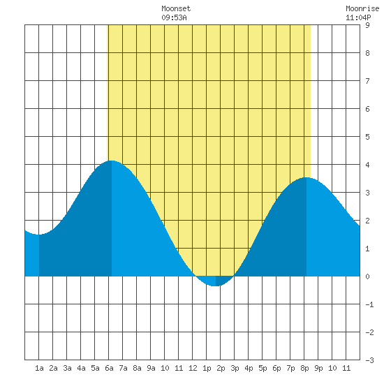 Threemile Slough tide chart for Monday, July 14, 2025