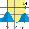 Threemile Slough tide chart for Monday, July 14, 2025