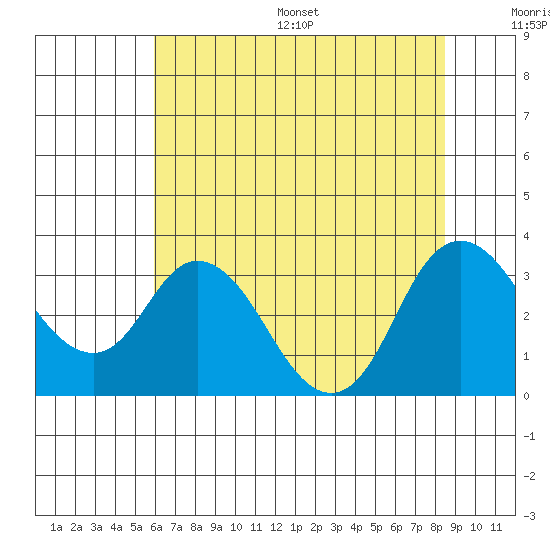 Threemile Slough tide chart for Wednesday, July 16, 2025