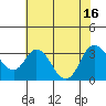 Threemile Slough tide chart for Wednesday, July 16, 2025