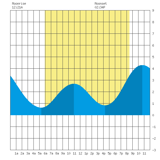 Threemile Slough tide chart for Friday, July 18, 2025