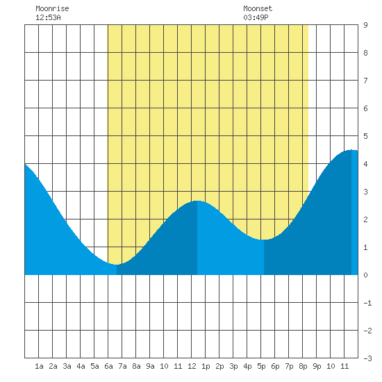 Threemile Slough tide chart for Saturday, July 19, 2025