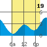 Threemile Slough tide chart for Saturday, July 19, 2025