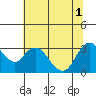 Threemile Slough tide chart for Tuesday, July 1, 2025