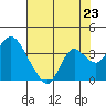 Threemile Slough tide chart for Wednesday, July 23, 2025
