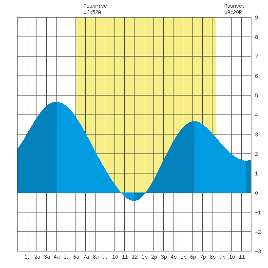 Threemile Slough tide chart for Friday, July 25, 2025