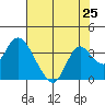 Threemile Slough tide chart for Friday, July 25, 2025