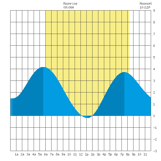Threemile Slough tide chart for Sunday, July 27, 2025