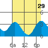 Threemile Slough tide chart for Tuesday, July 29, 2025