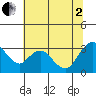 Threemile Slough tide chart for Wednesday, July 2, 2025