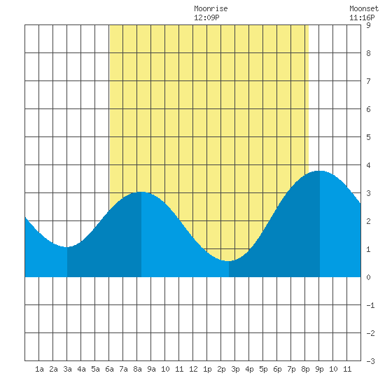 Threemile Slough tide chart for Wednesday, July 30, 2025