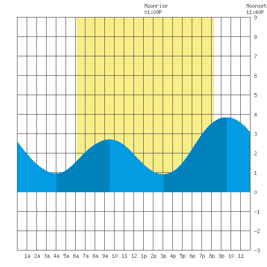 Threemile Slough tide chart for Thursday, July 31, 2025