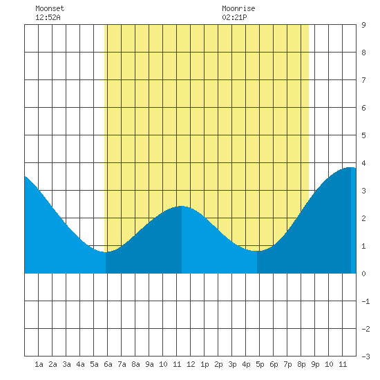 Threemile Slough tide chart for Thursday, July 3, 2025