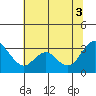 Threemile Slough tide chart for Thursday, July 3, 2025
