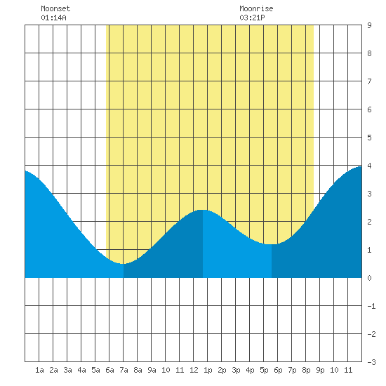 Threemile Slough tide chart for Friday, July 4, 2025
