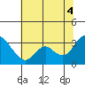 Threemile Slough tide chart for Friday, July 4, 2025