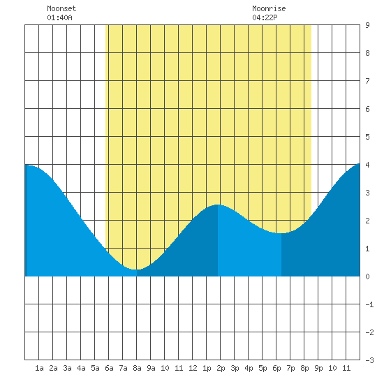 Threemile Slough tide chart for Saturday, July 5, 2025