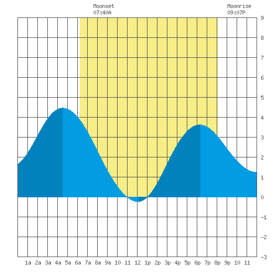 Threemile Slough tide chart for Sunday, August 10, 2025