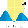 Threemile Slough tide chart for Sunday, August 10, 2025