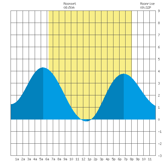 Threemile Slough tide chart for Monday, August 11, 2025
