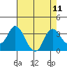 Threemile Slough tide chart for Monday, August 11, 2025