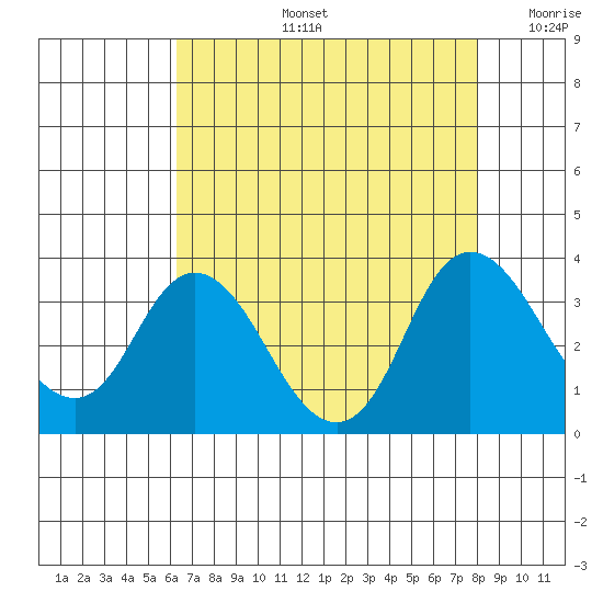 Threemile Slough tide chart for Wednesday, August 13, 2025