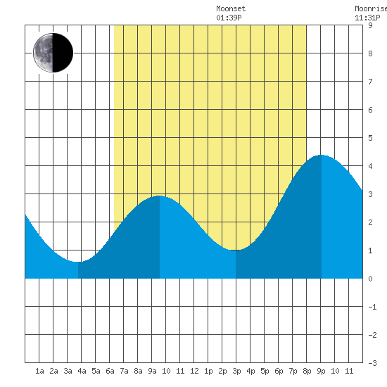 Threemile Slough tide chart for Friday, August 15, 2025