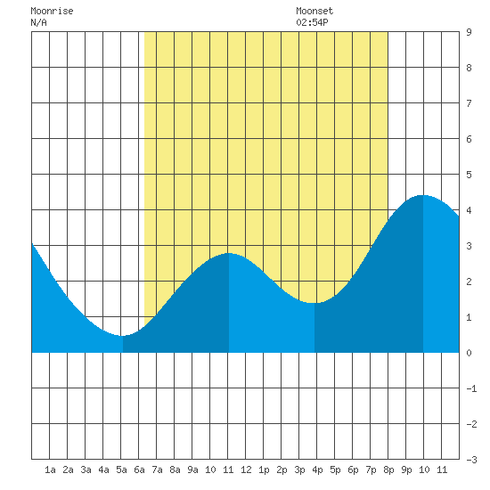 Threemile Slough tide chart for Saturday, August 16, 2025