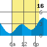 Threemile Slough tide chart for Saturday, August 16, 2025