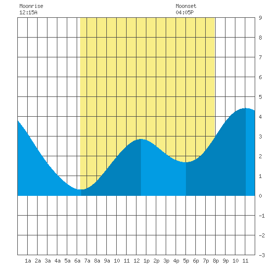 Threemile Slough tide chart for Sunday, August 17, 2025