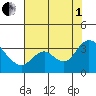 Threemile Slough tide chart for Friday, August 1, 2025