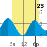 Threemile Slough tide chart for Saturday, August 23, 2025