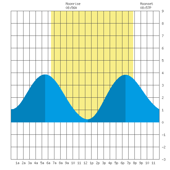 Threemile Slough tide chart for Monday, August 25, 2025