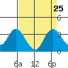 Threemile Slough tide chart for Monday, August 25, 2025