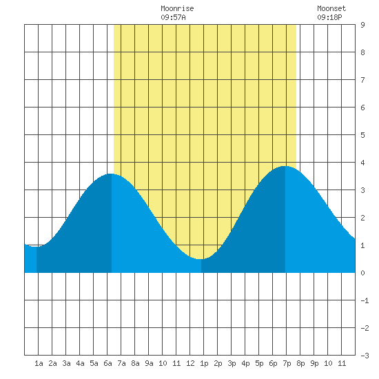 Threemile Slough tide chart for Tuesday, August 26, 2025