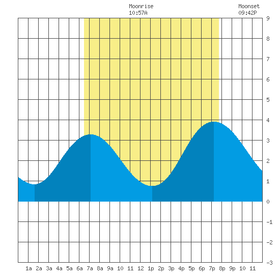 Threemile Slough tide chart for Wednesday, August 27, 2025