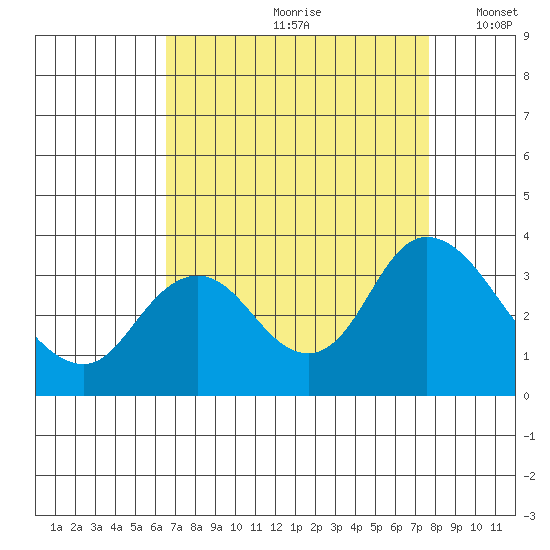 Threemile Slough tide chart for Thursday, August 28, 2025